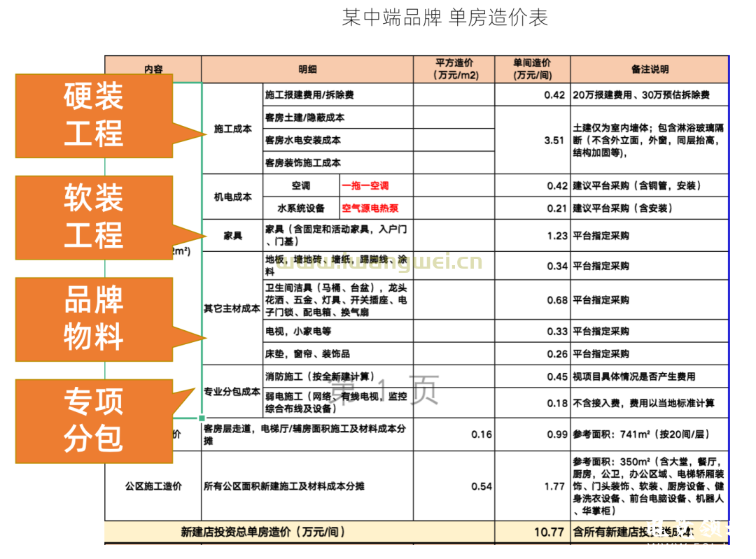 开一家酒店到底需要多少钱？90%的人都算少了！